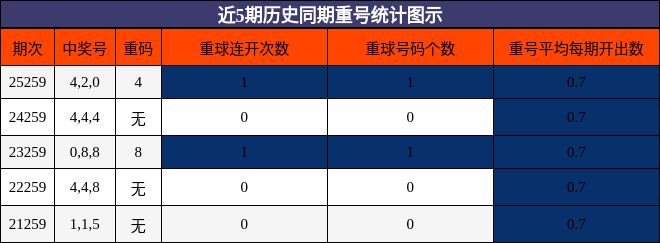 近5期历史同期重号统计图示
