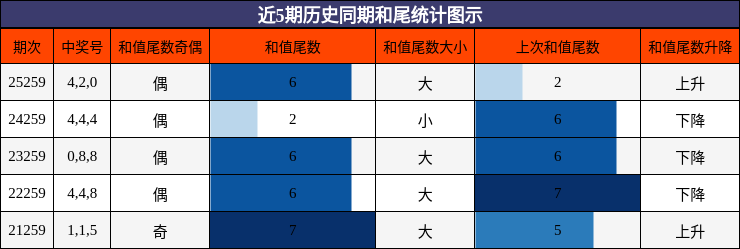 近5期历史同期和尾统计图示