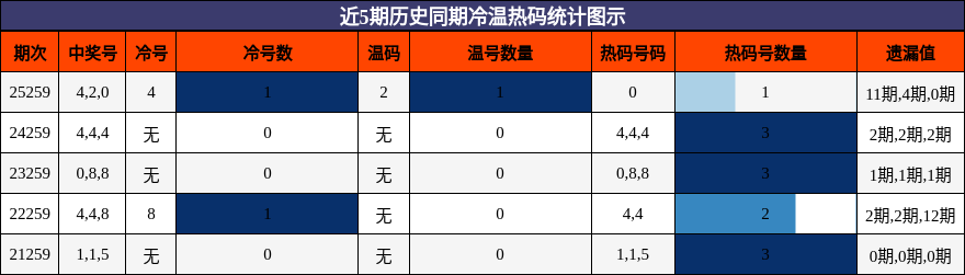 近5期历史同期冷温热码统计图示