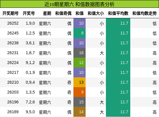近10期星期六 和值数据图表分析