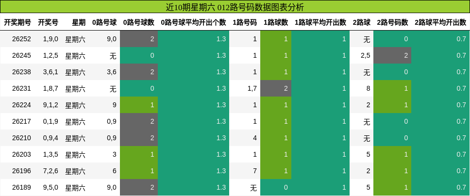 近10期星期六 012路号码数据图表分析