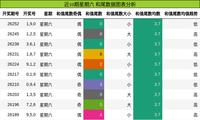 近10期星期六 和尾数据图表分析