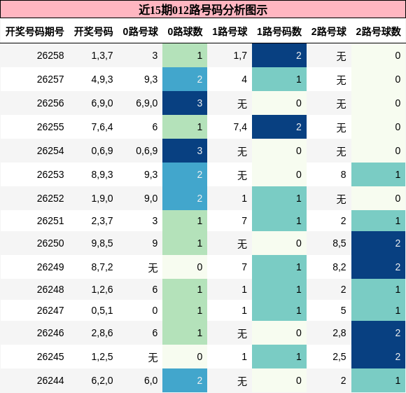 012路号码分析