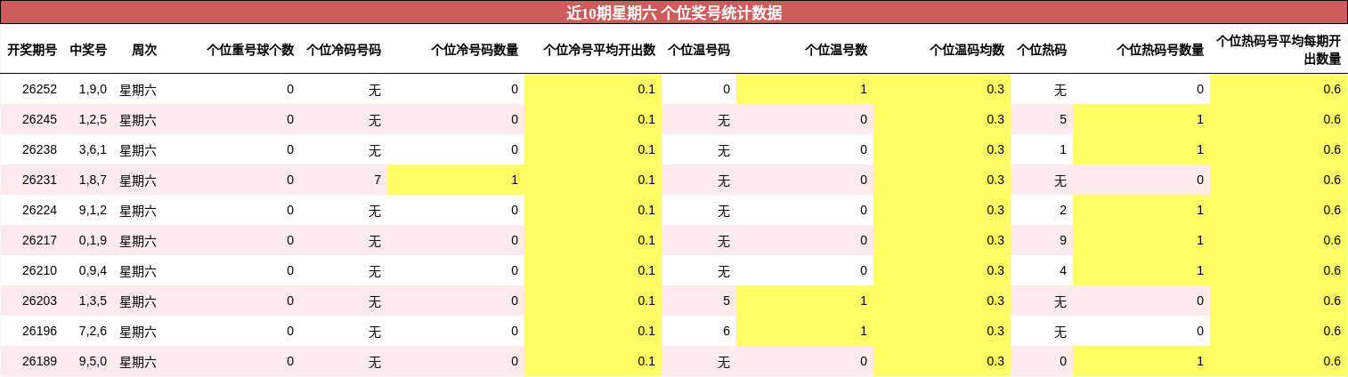 近10期星期六 个位奖号统计数据