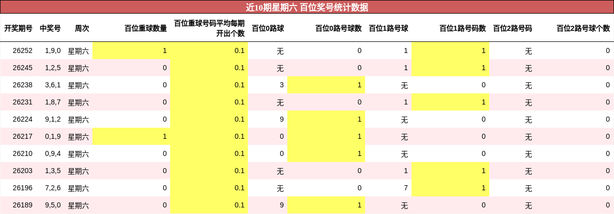 近10期星期六 百位奖号统计数据