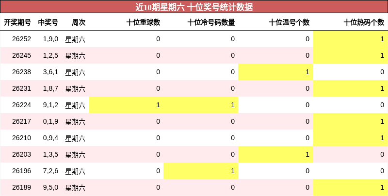 近10期星期六 十位奖号统计数据