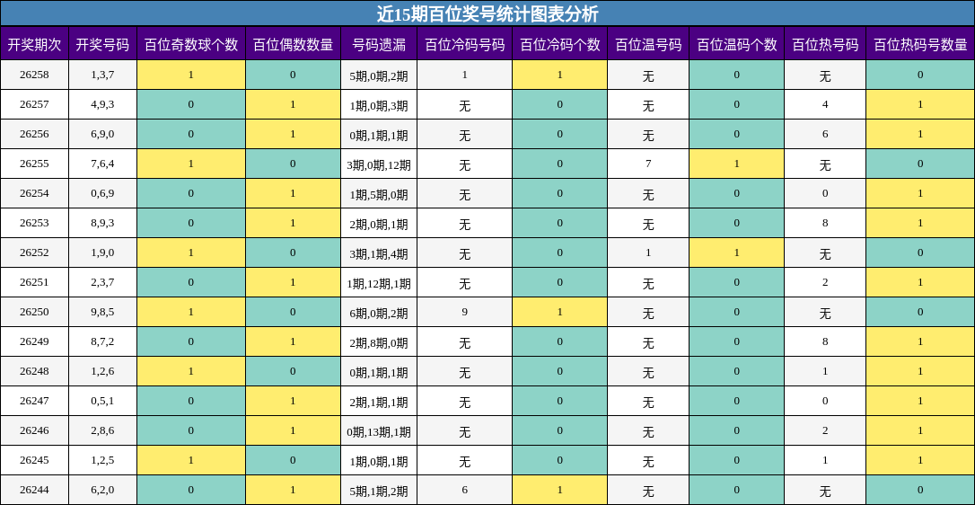 近15期百位奖号统计图表分析