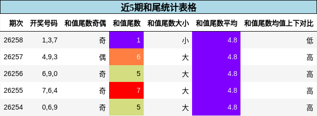 近5期和尾统计表格