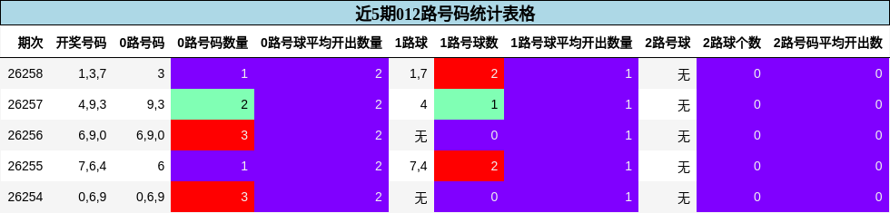近5期012路号码统计表格