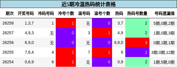 近5期冷温热码统计表格