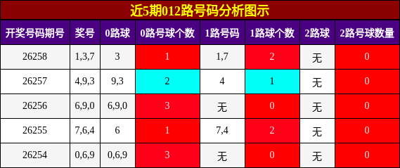012路号码分析