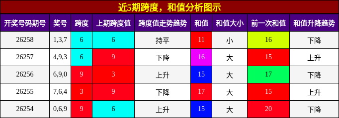跨度分析，和值分析