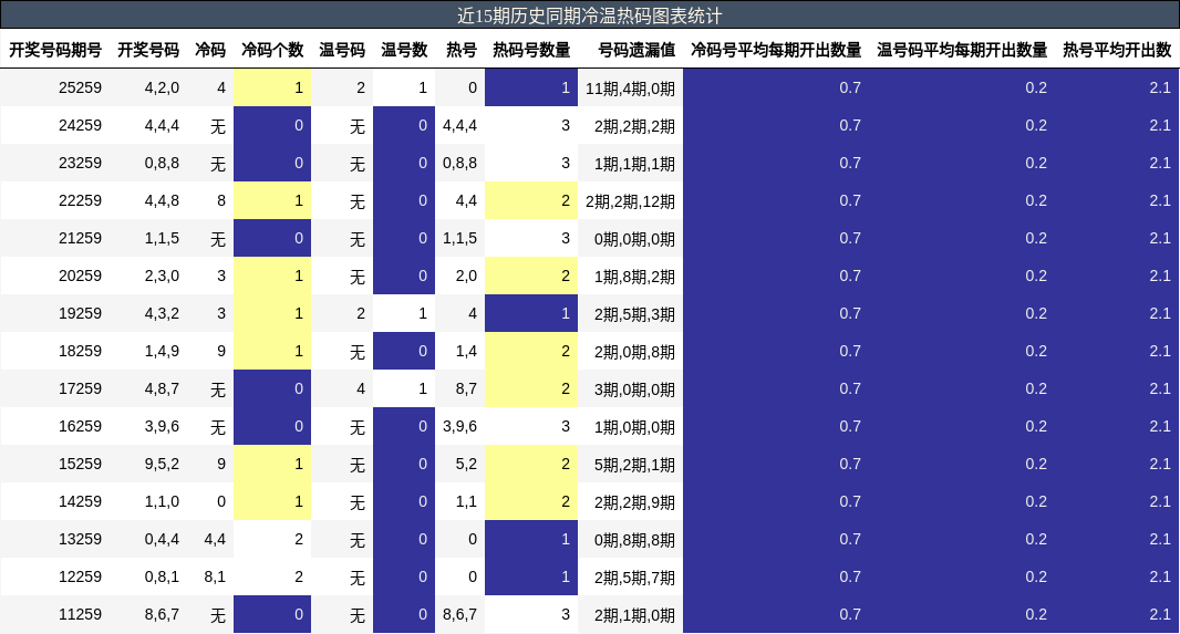 冷温热码分析