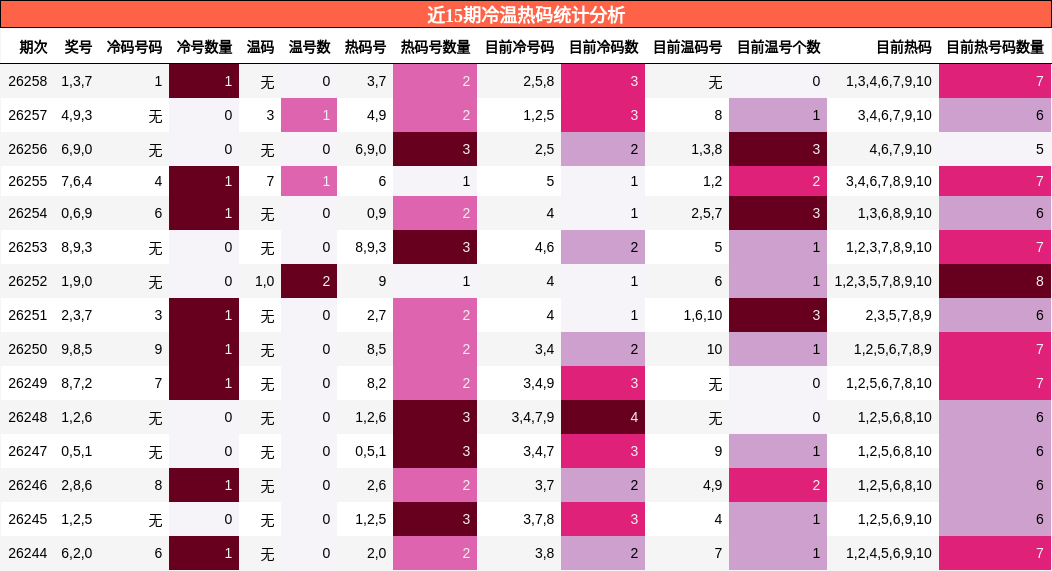 近15期冷温热码统计分析