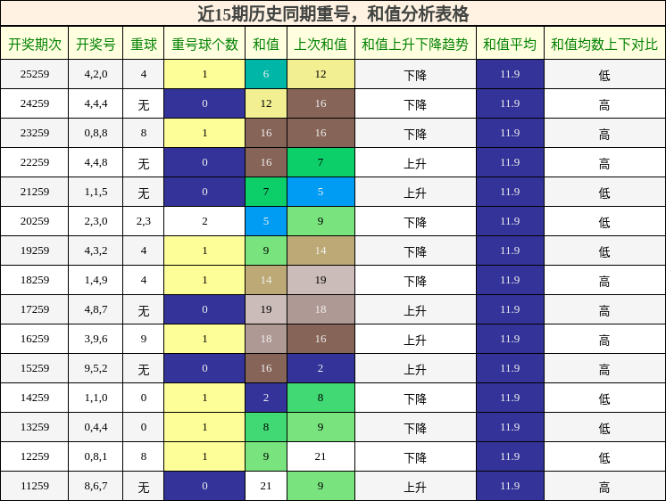 重号分析，和值分析
