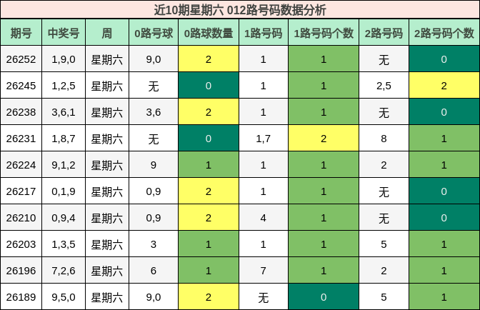 近10期星期六 012路号码数据分析