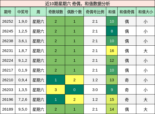 近10期星期六 奇偶，和值数据分析