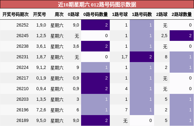 近10期星期六 012路号码图示数据