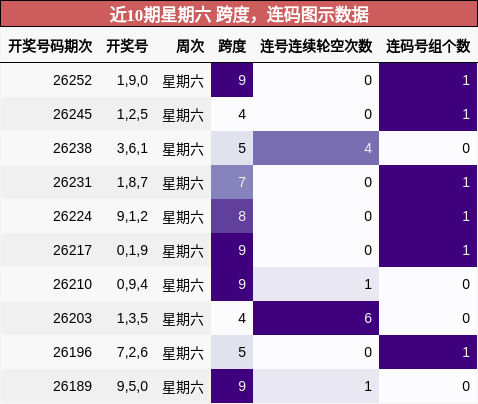 近10期星期六 跨度,连码图示数据