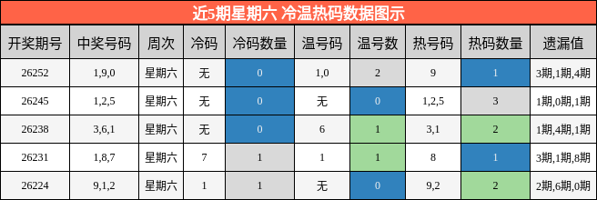 冷温热码分析