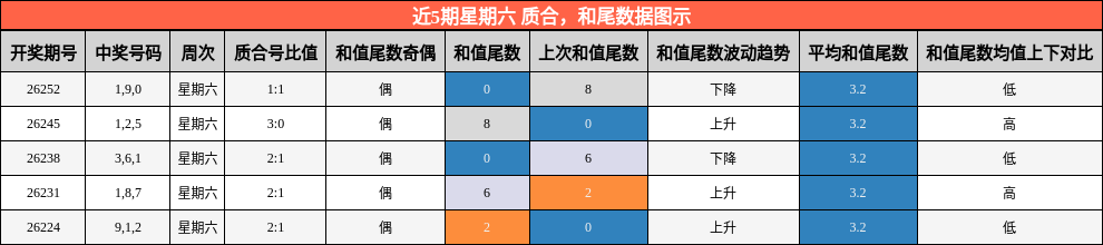 质合分析，和尾分析