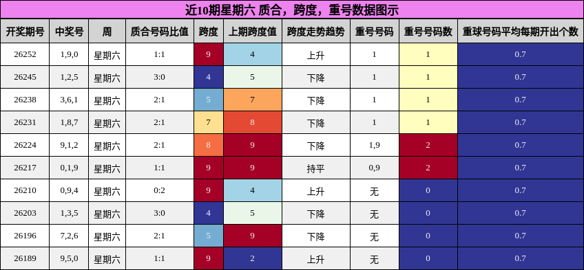 近10期星期六 质合,跨度,重号数据图示