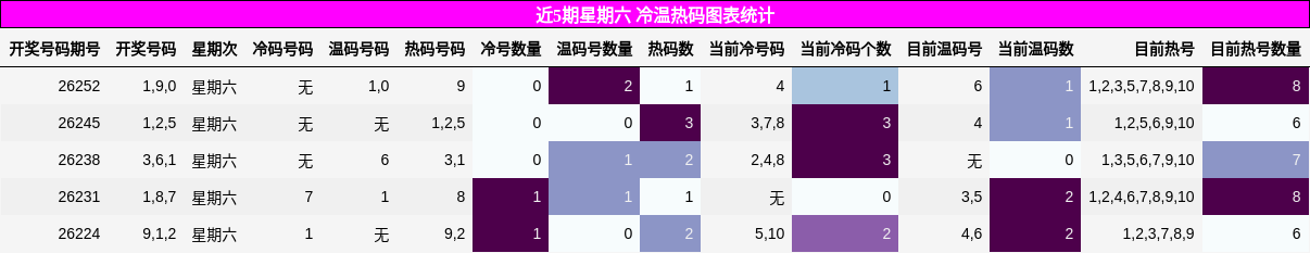 近5期星期六 冷温热码图表统计