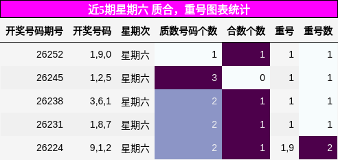 近5期星期六 质合，重号图表统计