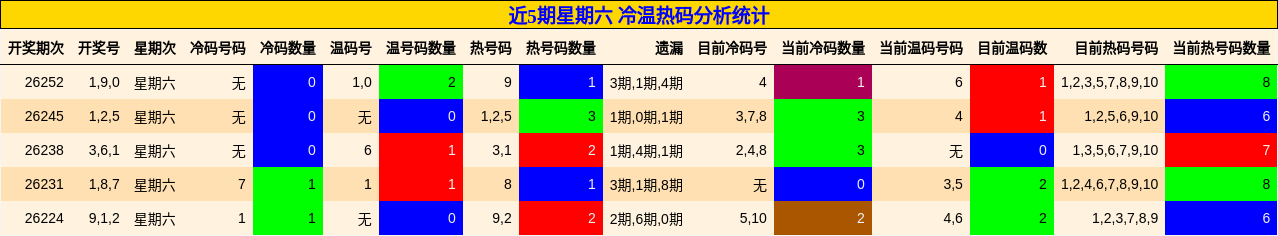 冷温热码分析