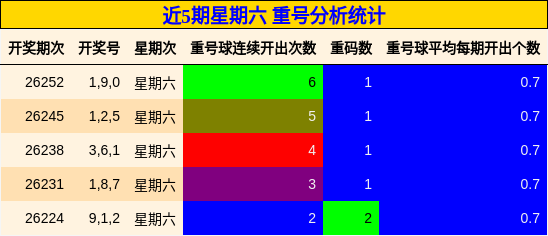 重号分析