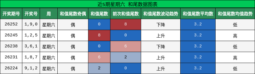 近5期星期六 和尾数据图表