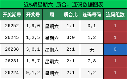 近5期星期六 质合,连码数据图表