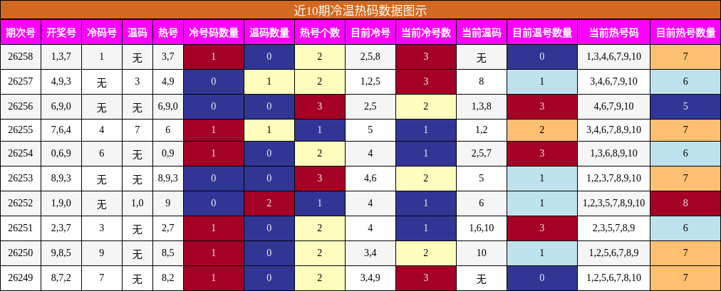 冷温热码分析
