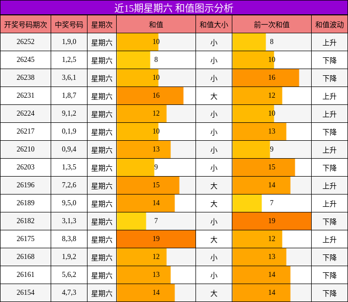 和值分析