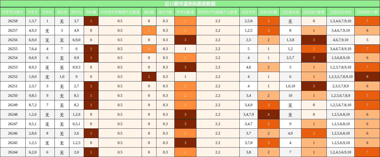 近15期冷温热码图表数据