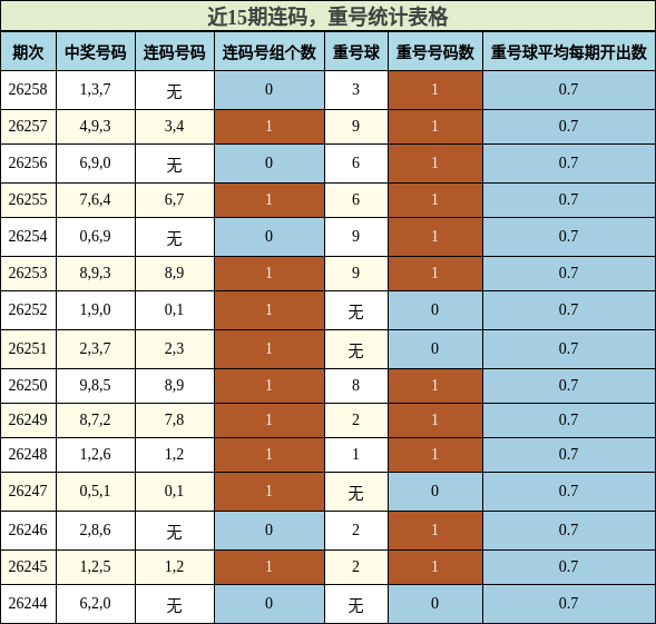 连码分析，重号分析