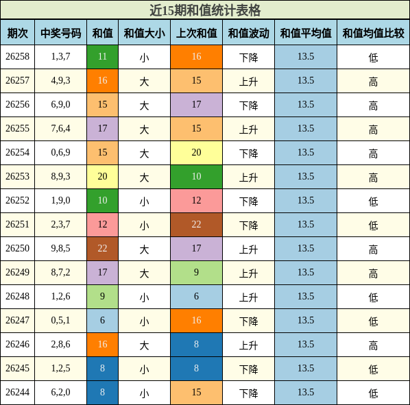 和值分析