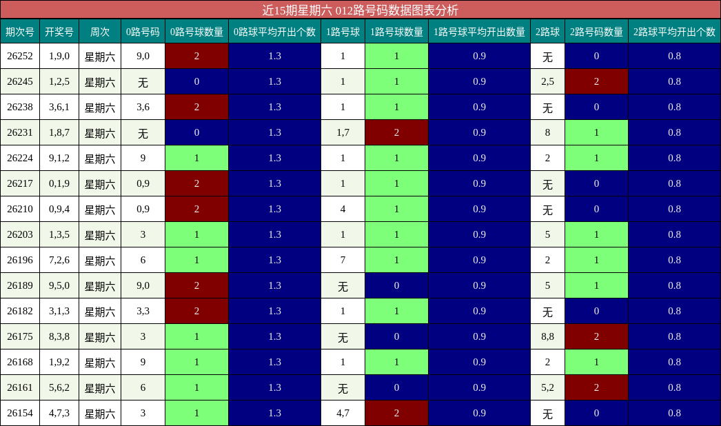 012路号码分析
