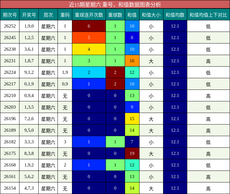 重号分析,和值分析