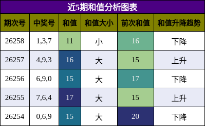 和值分析