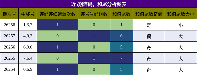 连码分析,和尾分析