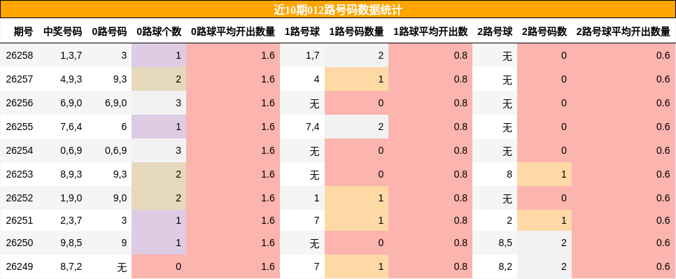 012路号码分析