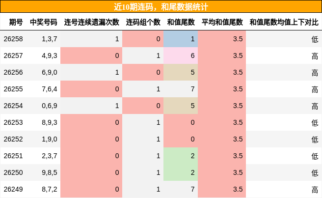 连码分析，和尾分析