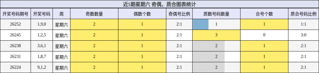 近5期星期六 奇偶,质合图表统计