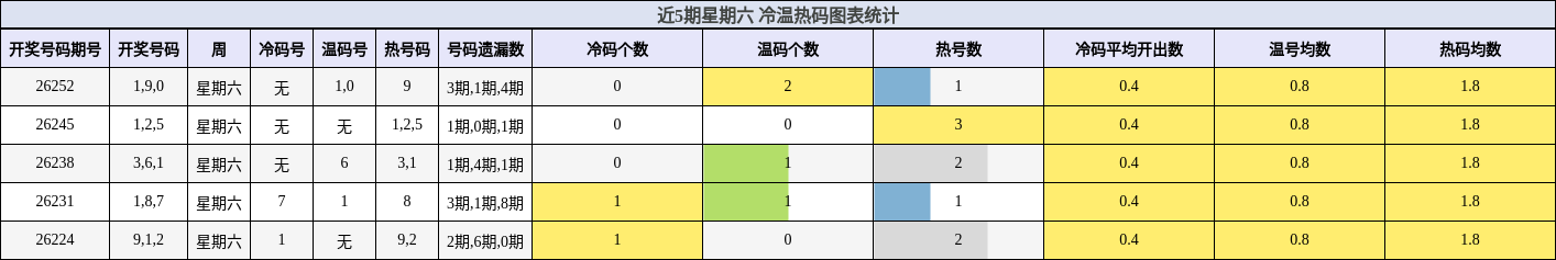 近5期星期六 冷温热码图表统计
