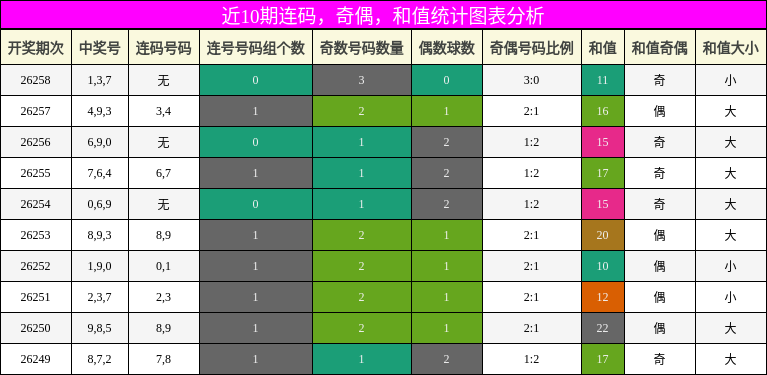 连码分析,奇偶分析,和值分析