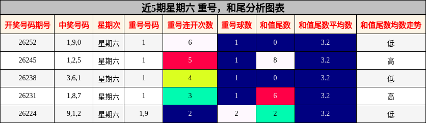 近5期星期六 重号，和尾分析图表