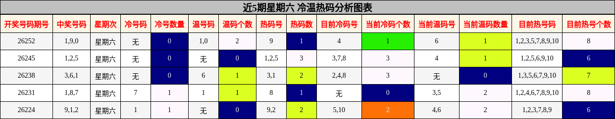 近5期星期六 冷温热码分析图表