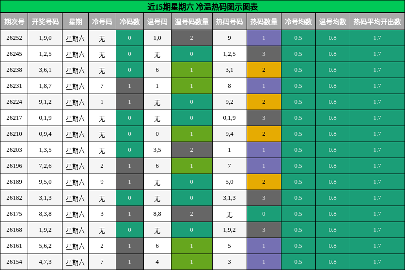 冷温热码分析