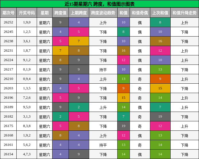 跨度分析，和值分析